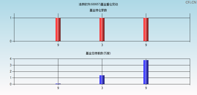 浩辰软件(688657)基金重仓变动图