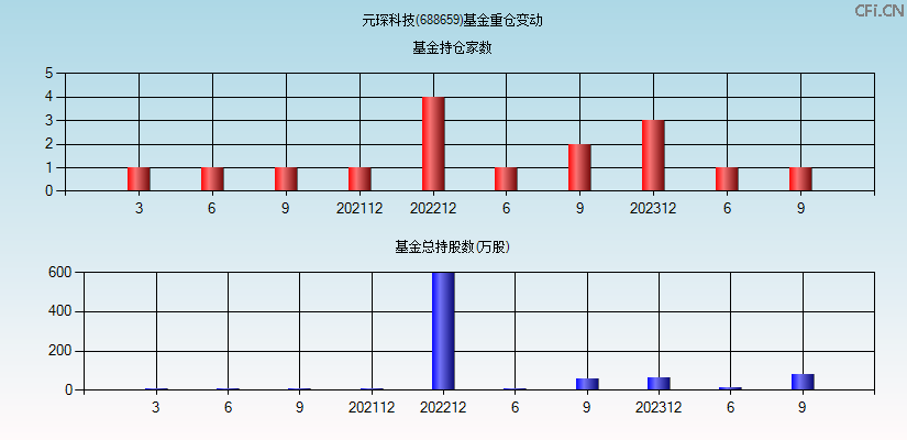 元琛科技(688659)基金重仓变动图