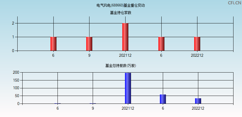 电气风电(688660)基金重仓变动图