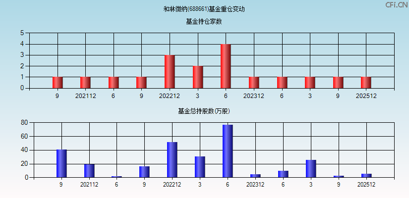 和林微纳(688661)基金重仓变动图