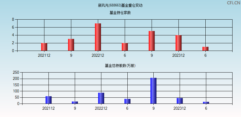 新风光(688663)基金重仓变动图