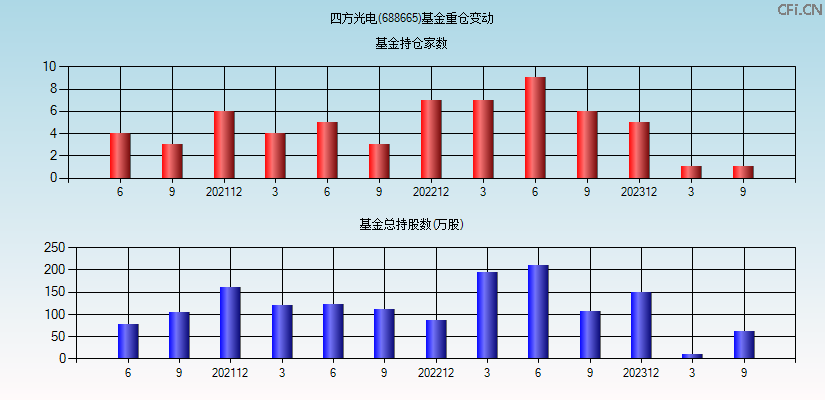 四方光电(688665)基金重仓变动图
