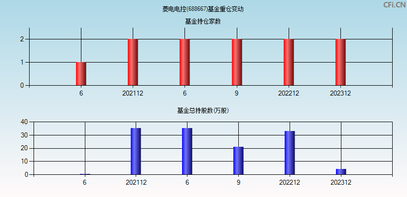 菱电电控(688667)基金重仓变动图