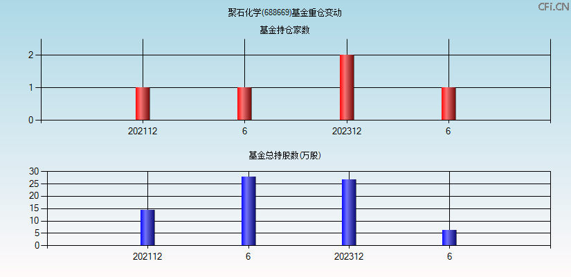 聚石化学(688669)基金重仓变动图