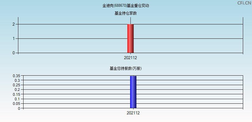 金迪克(688670)基金重仓变动图