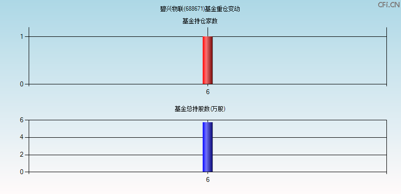 碧兴物联(688671)基金重仓变动图