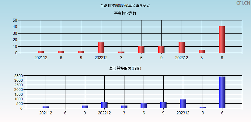 金盘科技(688676)基金重仓变动图