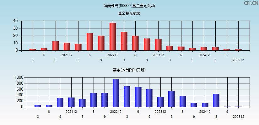 海泰新光(688677)基金重仓变动图