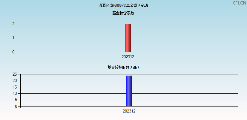 通源环境(688679)基金重仓变动图