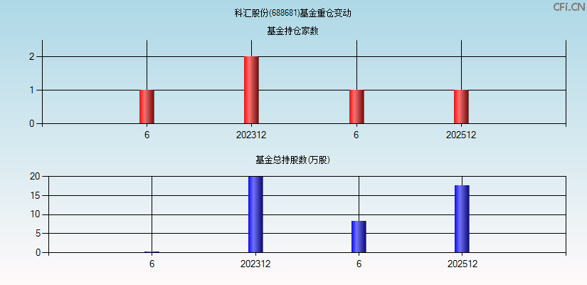 科汇股份(688681)基金重仓变动图