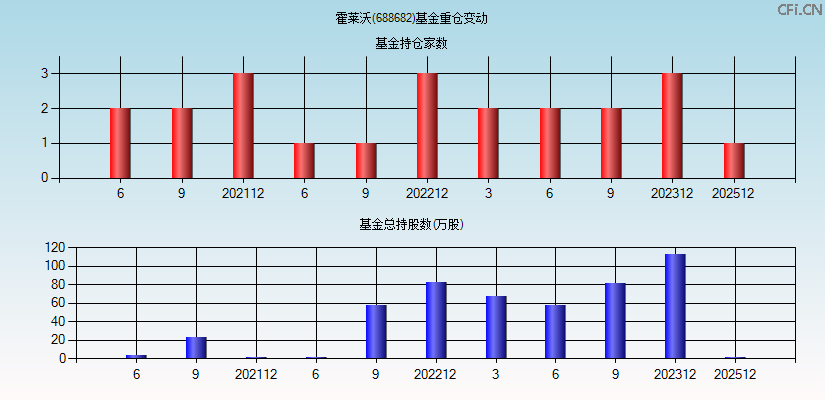 霍莱沃(688682)基金重仓变动图