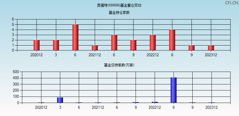 奥普特(688686)基金重仓变动图