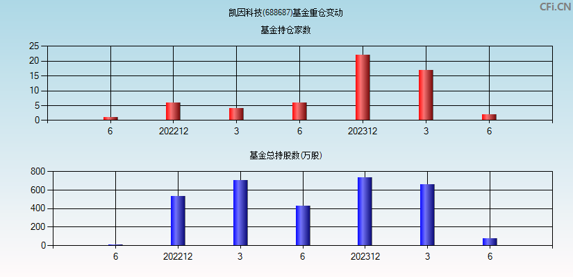 凯因科技(688687)基金重仓变动图