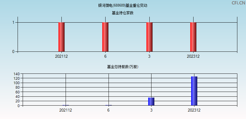 银河微电(688689)基金重仓变动图