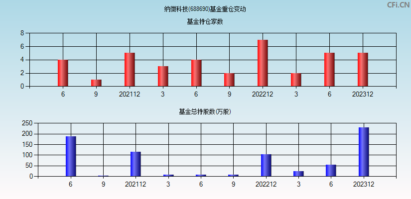 纳微科技(688690)基金重仓变动图