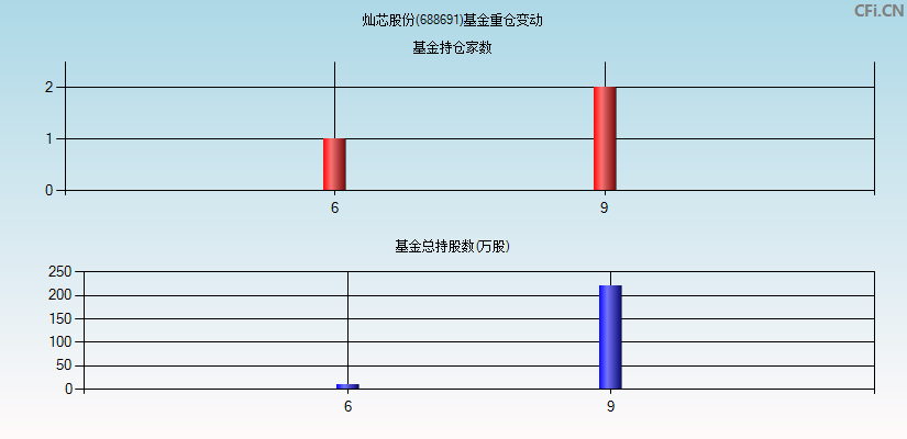 灿芯股份(688691)基金重仓变动图