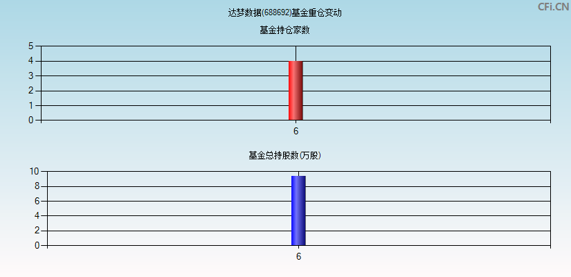 达梦数据(688692)基金重仓变动图