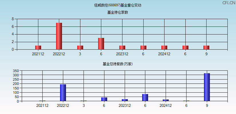 纽威数控(688697)基金重仓变动图