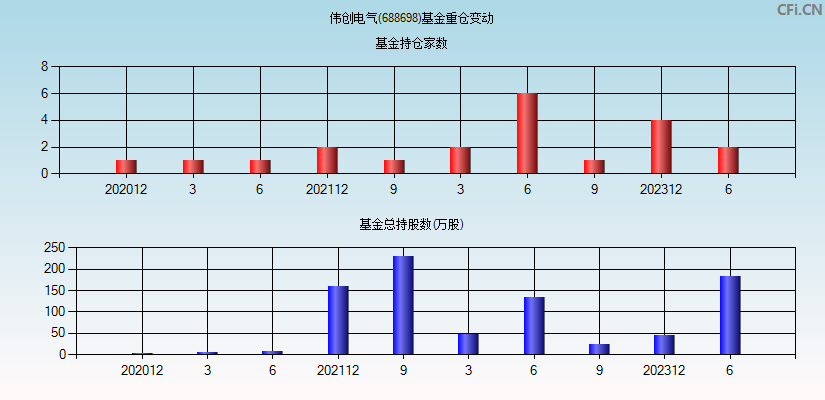 伟创电气(688698)基金重仓变动图