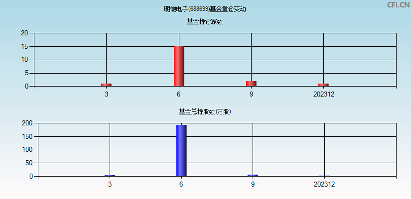 明微电子(688699)基金重仓变动图