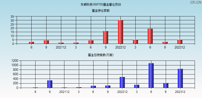 东威科技(688700)基金重仓变动图