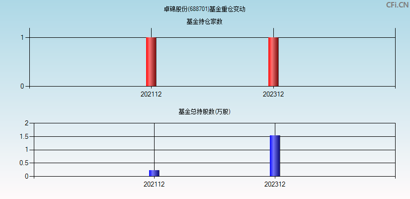 卓锦股份(688701)基金重仓变动图