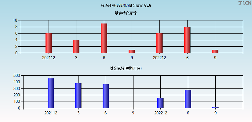 振华新材(688707)基金重仓变动图