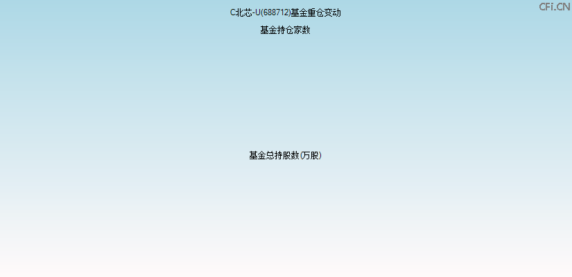 C北芯-U(688712)基金重仓变动图