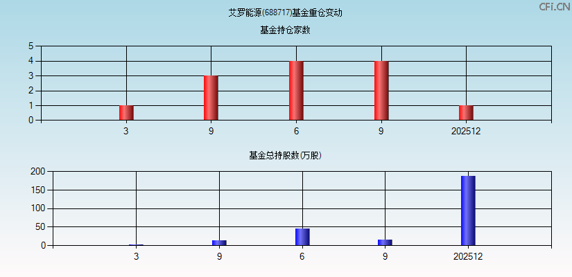 艾罗能源(688717)基金重仓变动图