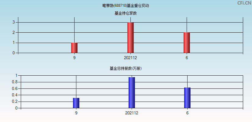 唯赛勃(688718)基金重仓变动图