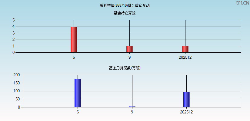 爱科赛博(688719)基金重仓变动图