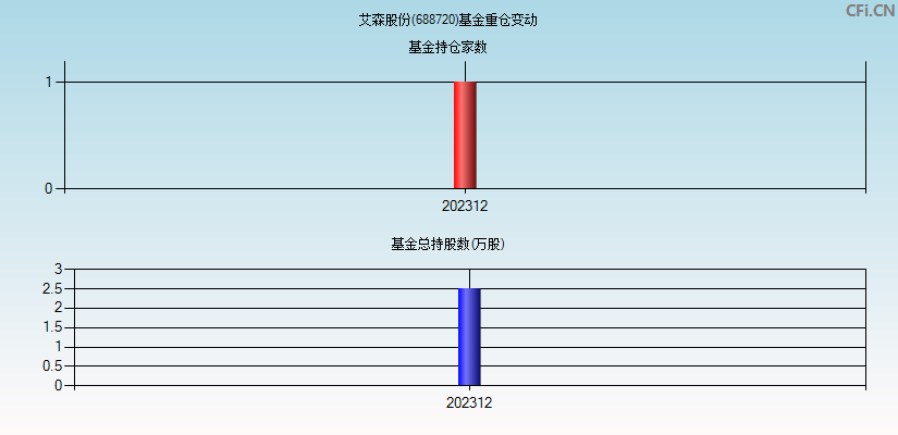 艾森股份(688720)基金重仓变动图