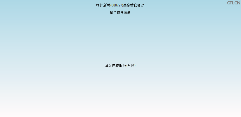 恒坤新材(688727)基金重仓变动图