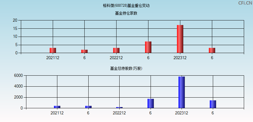 格科微(688728)基金重仓变动图