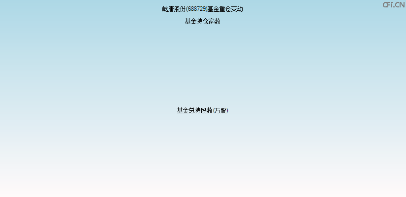 屹唐股份(688729)基金重仓变动图