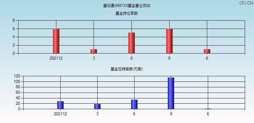 壹石通(688733)基金重仓变动图