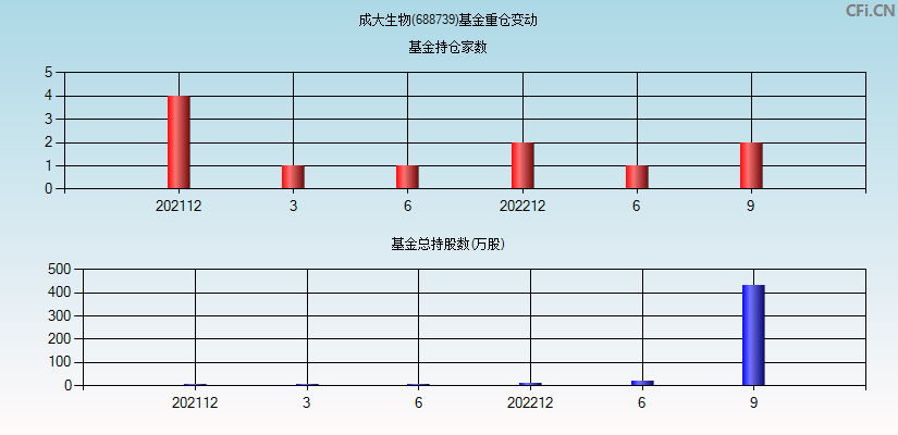 成大生物(688739)基金重仓变动图