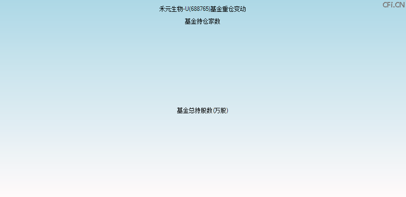 禾元生物-U(688765)基金重仓变动图