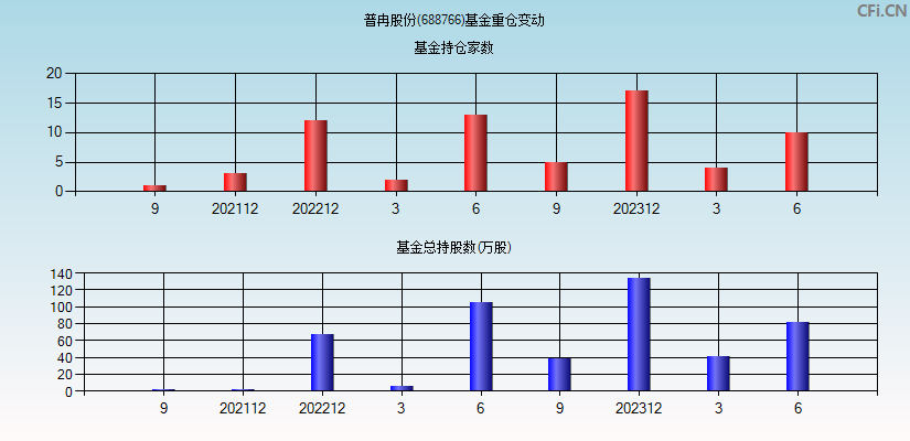 普冉股份(688766)基金重仓变动图