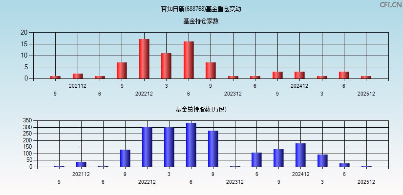 容知日新(688768)基金重仓变动图