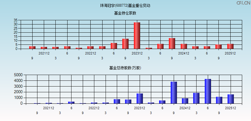 珠海冠宇(688772)基金重仓变动图