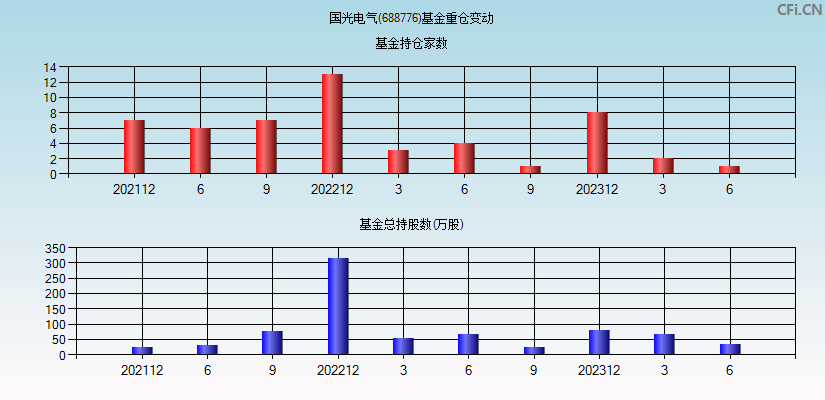 国光电气(688776)基金重仓变动图