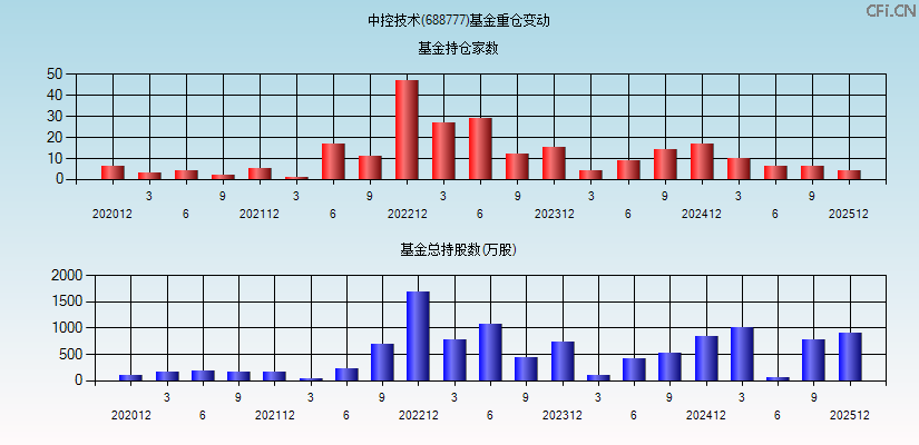 中控技术(688777)基金重仓变动图