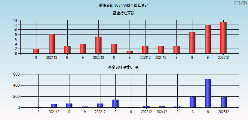 厦钨新能(688778)基金重仓变动图