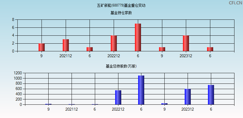 五矿新能(688779)基金重仓变动图