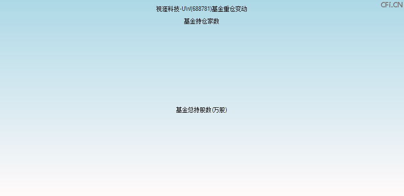 视涯科技-UW(688781)基金重仓变动图