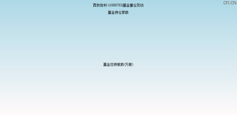 西安奕材-U(688783)基金重仓变动图
