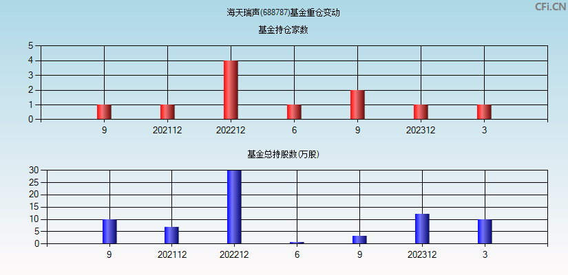 海天瑞声(688787)基金重仓变动图