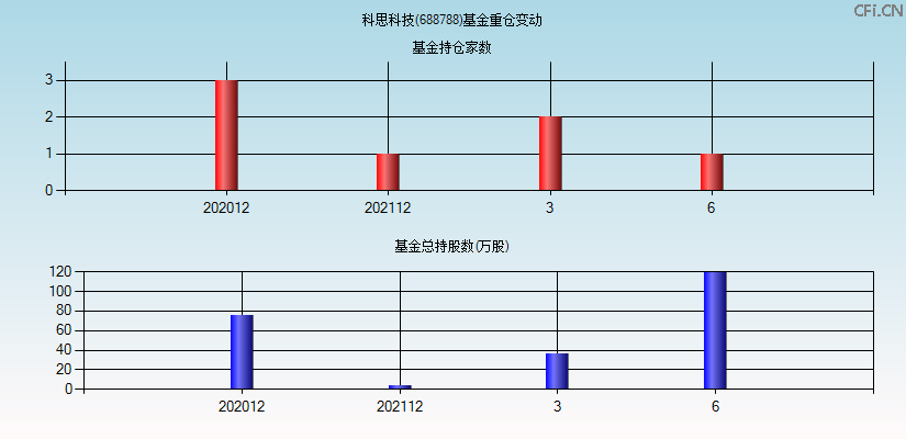 科思科技(688788)基金重仓变动图