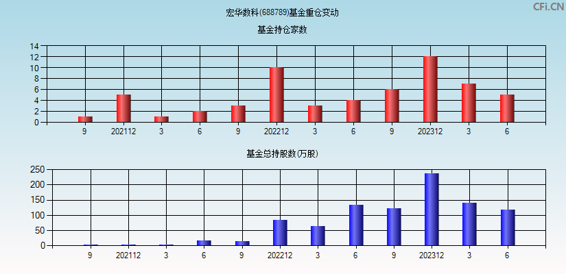 宏华数科(688789)基金重仓变动图